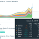 Right after its stage peak, traffic via searches was up by 350 percent. Image via Chartbeat